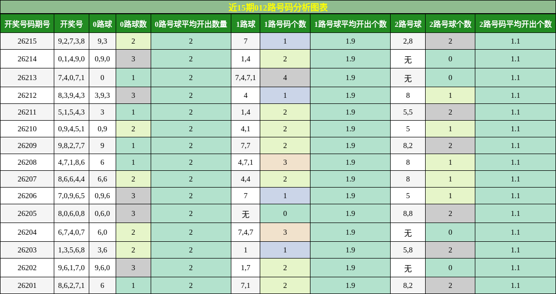 012路号码分析