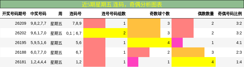 近5期星期五 连码,奇偶分析图表