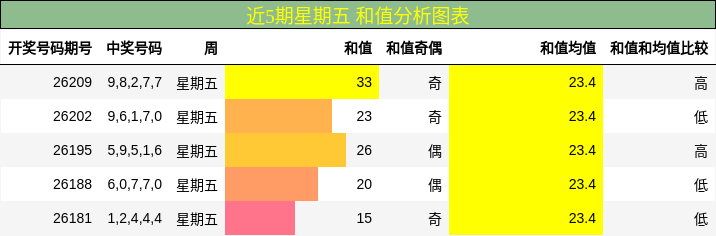 近5期星期五 和值分析图表
