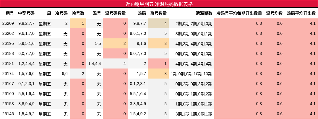 冷温热码分析