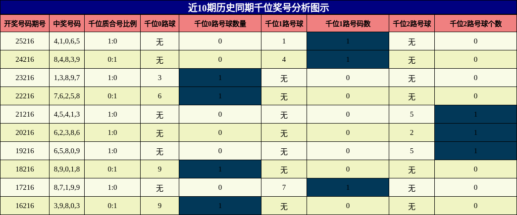 近10期历史同期千位奖号分析图示