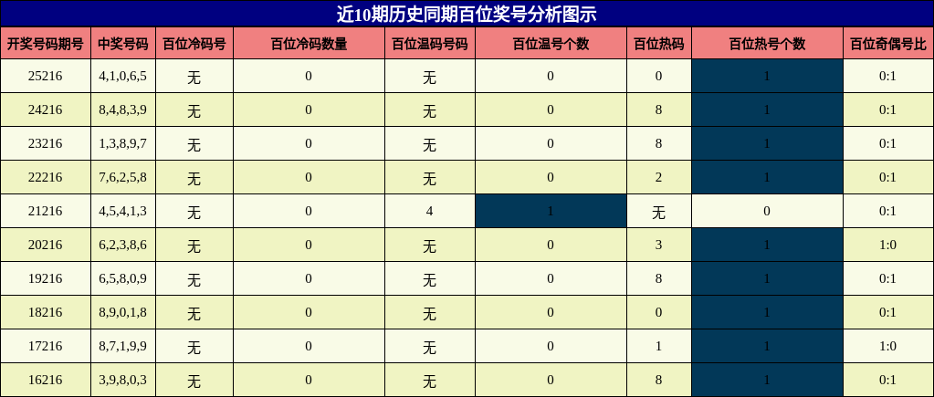 近10期历史同期百位奖号分析图示
