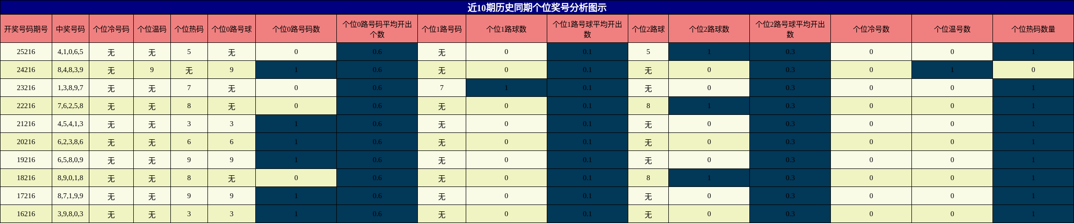 近10期历史同期个位奖号分析图示