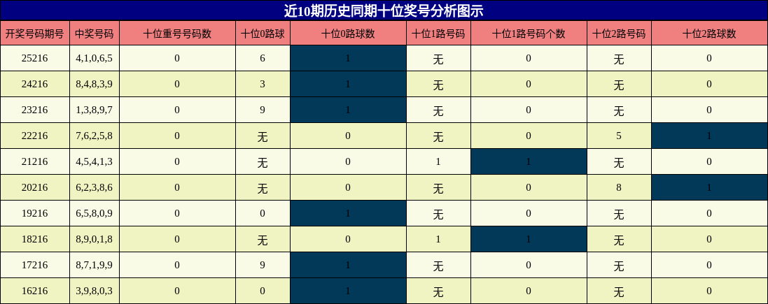 近10期历史同期十位奖号分析图示