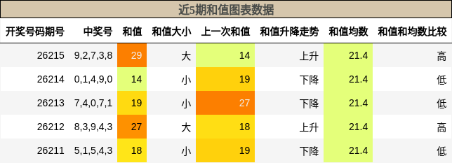 和值分析
