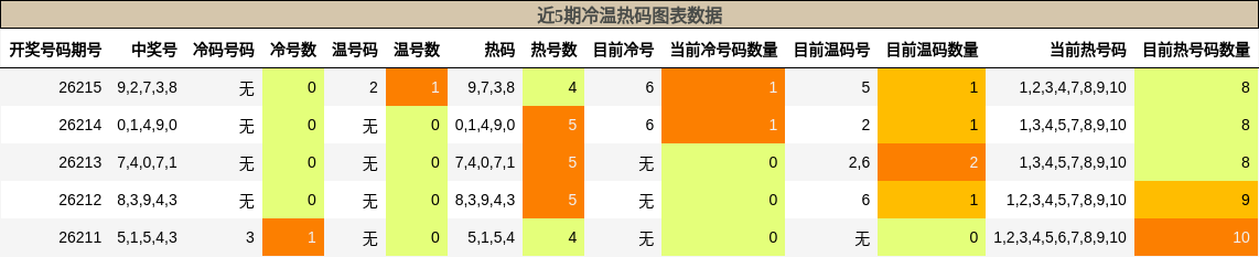 冷温热码分析