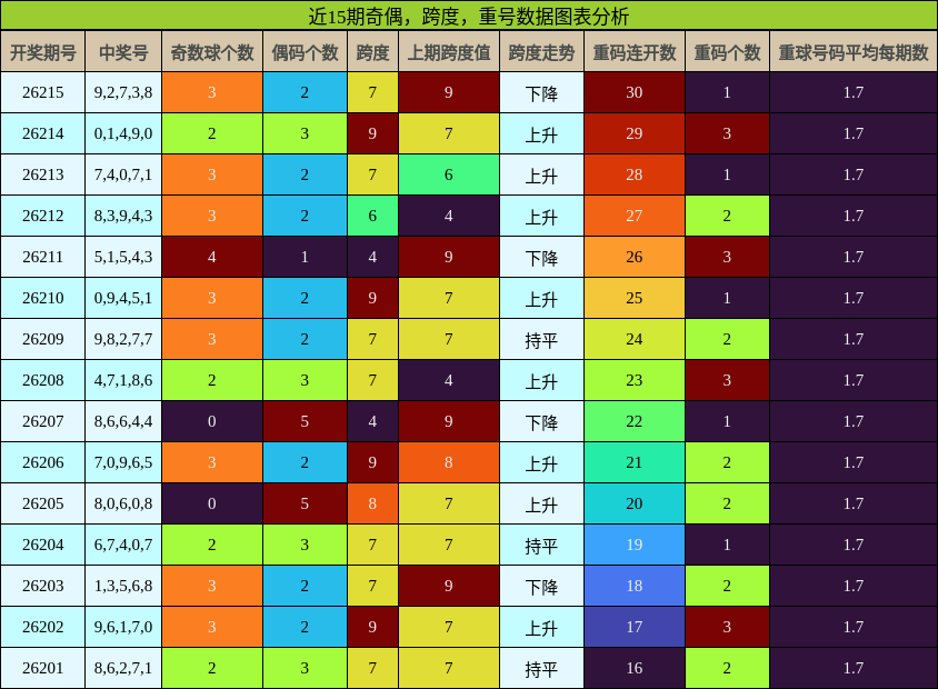 奇偶分析,跨度分析,重号分析