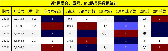 质合分析，重号分析，012路号码分析