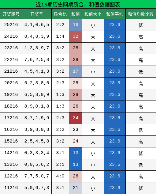 质合分析，和值分析