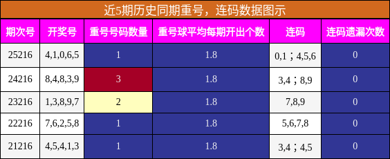 重号分析,连码分析