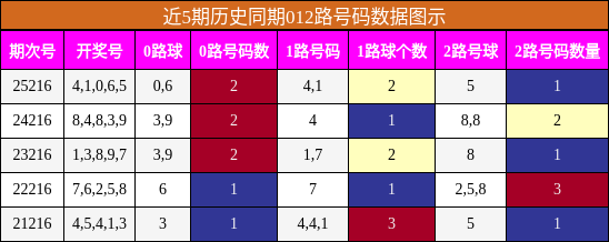 012路号码分析