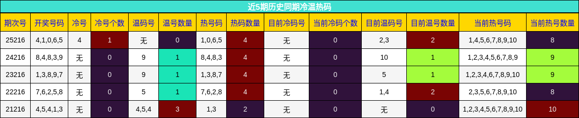 冷温热码分析