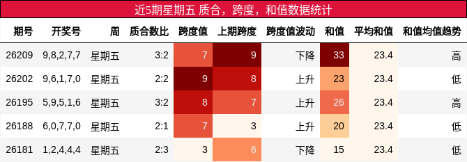 近5期星期五 质合，跨度，和值数据统计