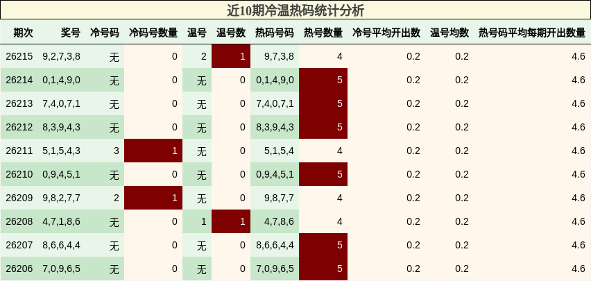 近10期冷温热码统计分析