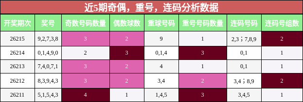 奇偶分析,重号分析,连码分析