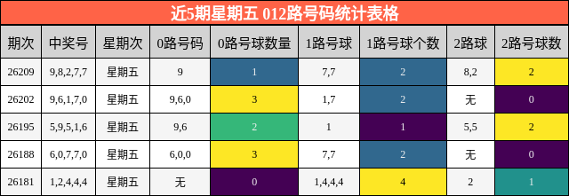 近5期星期五 012路号码统计表格