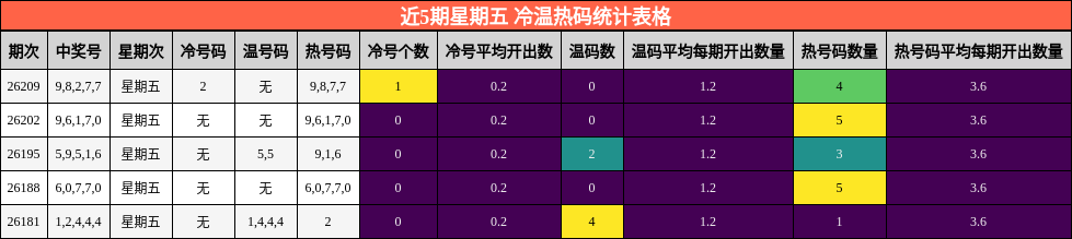 近5期星期五 冷温热码统计表格