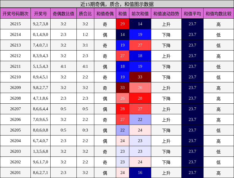 奇偶分析,质合分析,和值分析