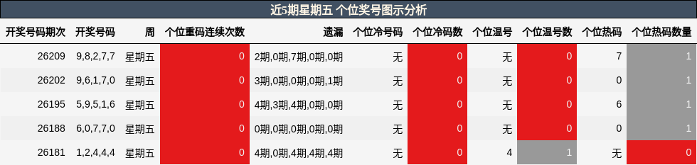 个位奖号分析