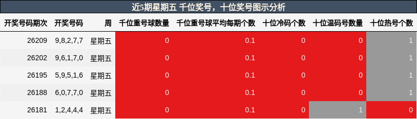 千位奖号分析，十位奖号分析