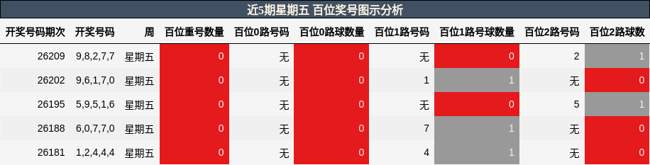 百位奖号分析