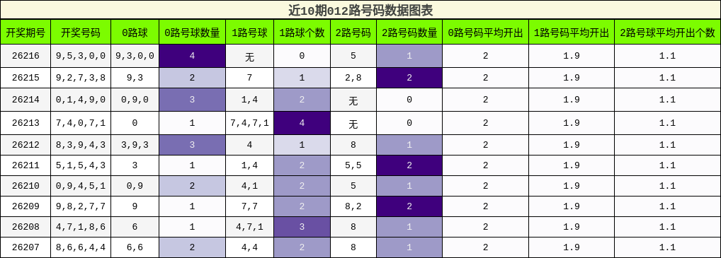 012路号码分析