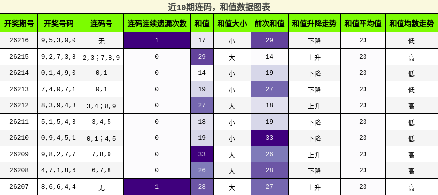 连码分析，和值分析