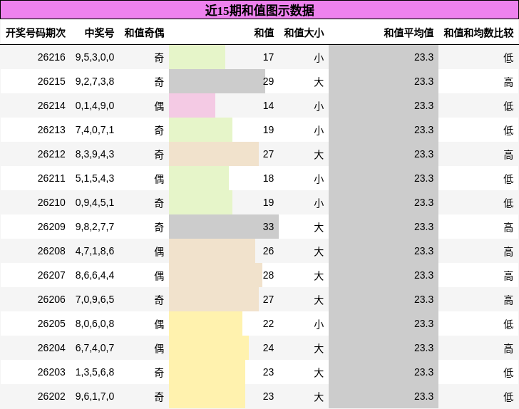 和值分析