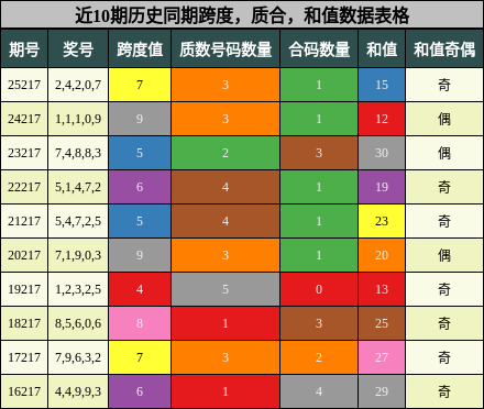 跨度分析,质合分析,和值分析