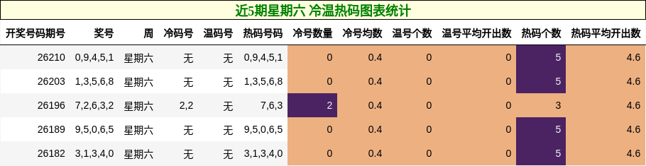 近5期星期六 冷温热码图表统计