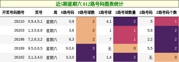 近5期星期六 012路号码图表统计