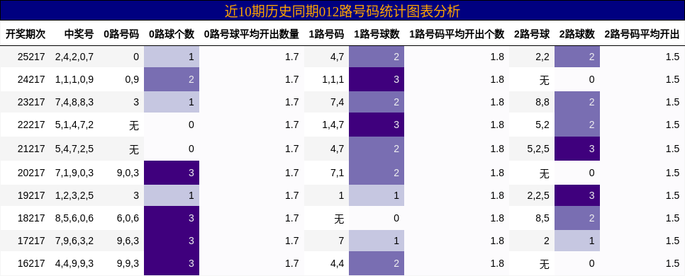 012路号码分析