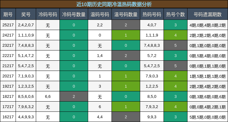 冷温热码分析