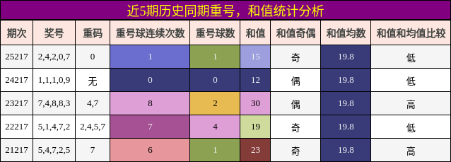 重号分析,和值分析
