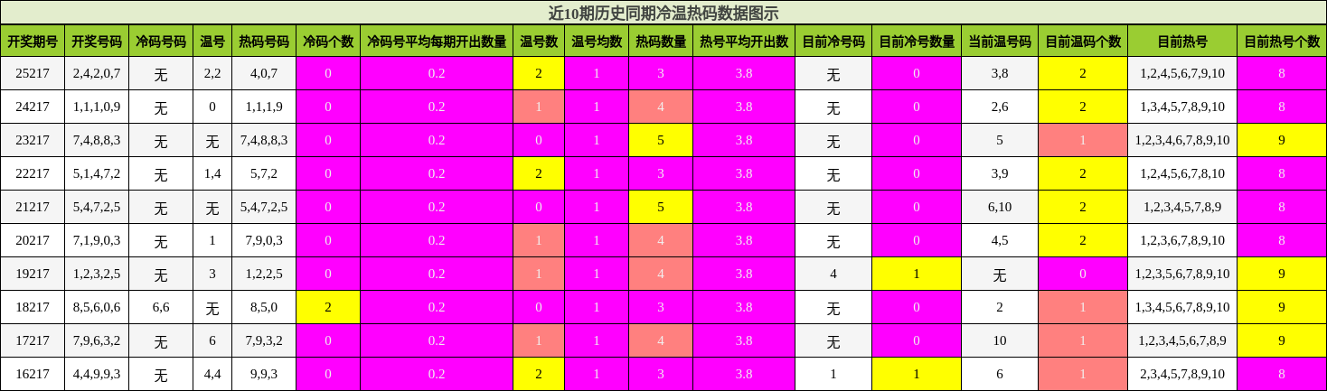 冷温热码分析