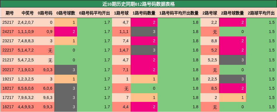 012路号码分析