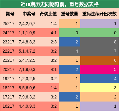 奇偶分析,重号分析