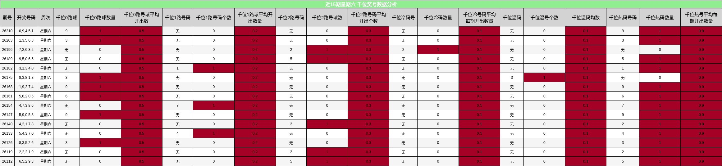 近15期星期六 千位奖号数据分析