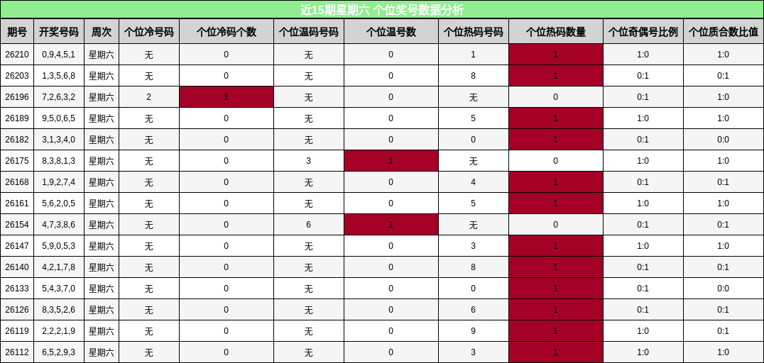 近15期星期六 个位奖号数据分析