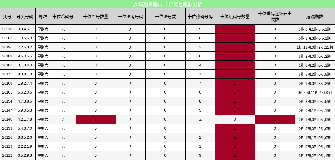 近15期星期六 十位奖号数据分析