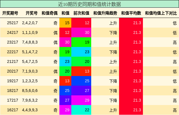 和值分析
