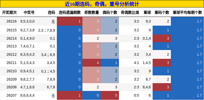 连码分析，奇偶分析，重号分析