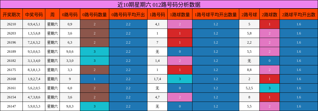 近10期星期六 012路号码分析数据