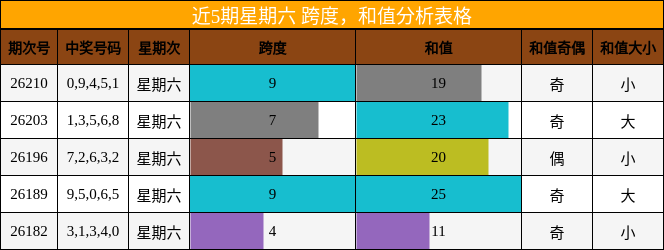 近5期星期六 跨度，和值分析表格