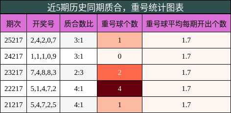 质合分析,重号分析