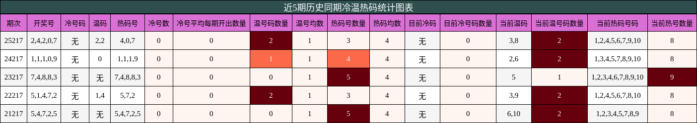 冷温热码分析