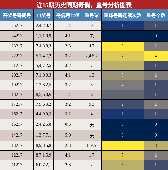 奇偶分析，重号分析