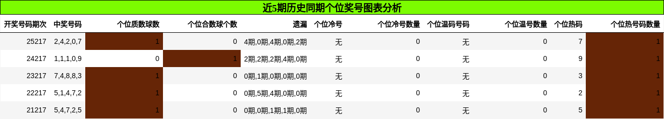 个位奖号分析