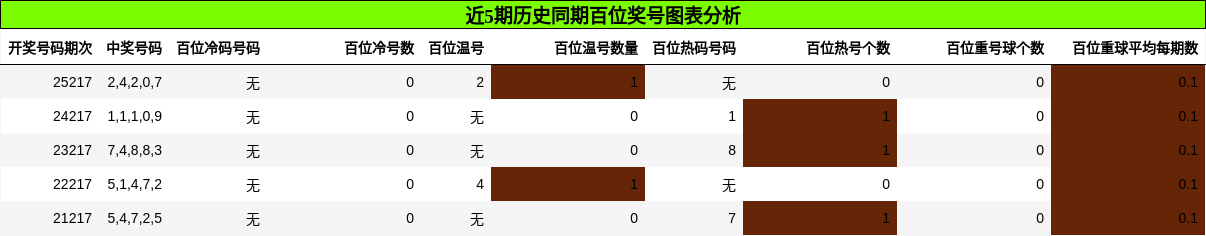 百位奖号分析