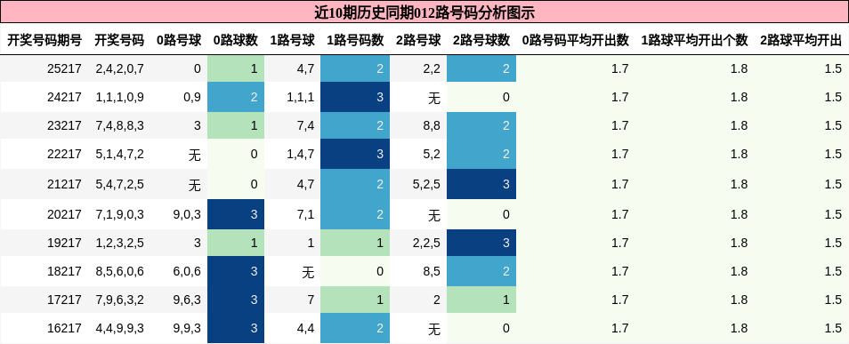 012路号码分析